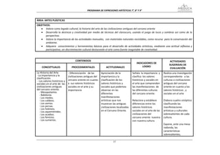 PROGRAMA DE EXPRESIONES ARTÍSTICAS 7°, 8° Y 9° 


ÁREA: ARTES PLÁSTICAS 
OBJETIVOS: 
   • Valora como legado cultural, la historia del arte de las civilizaciones antiguas del cercano oriente 
   • Desarrolla  la  destreza  y  creatividad  por  medio  de  técnicas  del  claroscuro,  usando  el  juego  de  luces  y  sombras  así  como  de  la 
       perspectiva. 
   • Valora la importancia de las actividades manuales,  con materiales naturales reciclables, como recurso  para la conservación del 
       ambiente. 
   • Adquiere    conocimientos  y  herramientas  básicas  para  el  desarrollo  de  actividades  artísticas,  mediante  una  actitud  reflexiva  y 
       participativa, sin discriminación cultural destacando el arte como fuente inagotable de creatividad. 
 

                                     CONTENIDOS                                                                                  ACTIVIDADES 
                                                                                                INDICADORES DE 
                                                                                                                                SUGERIDAS DE 
    CONCEPTUALES                  PROCEDIMENTALES                  ACTITUDINALES                    LOGRO 
                                                                                                                                 EVALUACIÓN 
La Historia del Arte           ‐ Diferenciación   de las      Apreciación de la             Señala  la importancia  y     Realiza una investigación  
‐ La importancia y la          civilizaciones antiguas del    importancia y la              clasifica  los valores        correspondiente   a las 
clasificación.  
 ‐ Los valores históricos y    cercano oriente en cuanto      clasificación de los          históricos y sociales en      culturas o civilizaciones  
sociales en el arte de  las    a  sus valores históricos      valores históricos y          el arte que comprenden        antiguas del cercano 
civilizaciones antiguas        sociales en el arte y su       sociales que podemos          las manifestaciones  de       oriente en cuanto a los 
del cercano oriente.           importancia                    observar en las               las diferentes culturas       valores históricos , y 
    ‐ Mesopotamia.                                            diferentes                    del cercano oriente.          sociales en el arte 
    ‐ Babilonia. 
    ‐ Los medos.                                              manifestaciones                                              
    ‐ Los caldeos.                                            artísticas que nos            Relaciona y establece         Elabora cuadro sinóptico 
    ‐ Los asirios.                                            muestran las antiguas         diferencias entre los         clasificando las 
    ‐ Los persas.                                             civilizaciones localizadas    valores históricos            manifestaciones 
    ‐ Los hebreos.  
    ‐ Los aqueménides.                                        en el Cercano Oriente.        sociales en el arte de las    artísticas y culturales 
    ‐ Los acadios.                                                                          civilizaciones del            sobresalientes de cada 
    ‐ Los fenicios.                                                                         cercano oriente  nuestra      cultura. 
    ‐ Los sumerios.                                                                         con nuestra cultura            
                                                                                                                          Expone, ante una mesa 
                                                                                                                          redonda, las 
                                                                                                                          características 
                                                                                                                          sobresalientes,  

                                                                          57
 