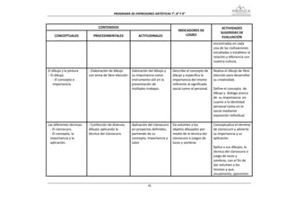 PROGRAMA DE EXPRESIONES ARTÍSTICAS 7°, 8° Y 9° 



                                  CONTENIDOS                                                                           ACTIVIDADES 
                                                                                        INDICADORES DE 
                                                                                                                      SUGERIDAS DE 
    CONCEPTUALES               PROCEDIMENTALES               ACTITUDINALES                  LOGRO 
                                                                                                                       EVALUACIÓN 
                                                                                                                 encontradas en cada 
                                                                                                                 una de las civilizaciones 
                                                                                                                 estudiadas y establece la 
                                                                                                                 relación y diferencia con 
                                                                                                                 nuestra cultura. 
                                                                                                                  
El dibujo y la pintura      ‐ Elaboración de dibujo     Valoración del dibujo y      Describe el concepto de     Realiza el dibujo de libre 
− El dibujo.                con tema de libre elección  su importancia como          dibujo y especifica la      elección para desarrollar 
    ‐ El concepto e                                     instrumento útil en la       importancia del mismo       su creatividad. 
    importancia.                                        presentación de              referente al significado     
                                                        múltiples trabajos.          social como al personal.    Define el concepto  de 
                                                                                                                 dibujo y  dialoga acerca 
                                                                                                                 de  su importancia  en  
                                                                                                                 cuanto a la identidad 
                                                                                                                 personal como en lo 
                                                                                                                 social mediante  
                                                                                                                 exposición individual. 
                                                                                                                  
Las diferentes técnicas:    ‐ Confección de diversos    Aplicación del claroscuro    Da volumen a los            Conceptualiza el término 
 ‐ El claroscuro.           dibujos aplicando la        en proyectos definidos,      objetos dibujados por       de claroscuro y advierte 
 ‐ El concepto, la          técnica del claroscuro.     partiendo de su              medio de la técnica del     su importancia y su 
 importancia y la                                       concepto, importancia y      claroscuro o juegos de      aplicación. 
 aplicación.                                            valor                        luces y sombras              
                                                                                                                 Aplica a sus dibujos, la 
                                                                                                                 técnica del claroscuro o 
                                                                                                                 juego de luces y 
                                                                                                                 sombras, con el fin de 
                                                                                                                 dar volumen a los 
                                                                                                                 mismos y que, 
                                                                                                                 visualmente, aparenten 


                                                                   58
 
