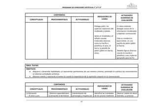 PROGRAMA DE EXPRESIONES ARTÍSTICAS 7°, 8° Y 9° 



                               CONTENIDOS                                                                          ACTIVIDADES 
                                                                                     INDICADORES DE 
                                                                                                                  SUGERIDAS DE 
     CONCEPTUALES           PROCEDIMENTALES               ACTITUDINALES                  LOGRO 
                                                                                                                   EVALUACIÓN 
                                                                                                              
                                                                                 Dialoga sobre  los          En mesa redonda 
                                                                                 aspectos relevantes del     dialogan acerca de la 
                                                                                 modelado y tallado.         información recolectada 
                                                                                                             y exponen conclusiones 
                                                                                 Aplica el modelado y el      
                                                                                 tallado usando              Talla su nombre en 
                                                                                 materiales diversos         bajorrelieve  en una 
                                                                                 como la macilla o           pastilla de jabón (jabón 
                                                                                 plastilina, el yeso, el     en barra). 
                                                                                 barro, la pastilla de        
                                                                                 jabón (jabón en barra),      Modela figuras diversas 
                                                                                 otros.                      usando la macilla o 
                                                                                                             plastilina u otro material 
                                                                                                             apropiado para tal fin. 
 

ÁREA: TEATRO 
OBJETIVOS: 
   • Adquiere y desarrolla habilidades, al representar pantomimas de una manera creativa, poniendo en práctica los conocimientos 
       en diversas actividades artísticas.  
   • Muestra interés y valoración al tomar en cuenta la importancia de la expresión corporal en la comunicación. 
 

                               CONTENIDOS                                                                          ACTIVIDADES 
                                                                                     INDICADORES DE 
                                                                                                                  SUGERIDAS DE 
     CONCEPTUALES           PROCEDIMENTALES               ACTITUDINALES                  LOGRO 
                                                                                                                   EVALUACIÓN 
La Actuación             ‐ Observa capacidad para     Interpretación de         Identifica las cualidades    Observa  videos de obras 
   − El actor y sus      la actuación al demostrar    personajes y respeto por  de los actores mediante      teatrales  y comenta 

                                                                62
 