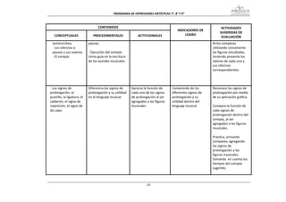 PROGRAMA DE EXPRESIONES ARTÍSTICAS 7°, 8° Y 9° 



                                   CONTENIDOS                                                                       ACTIVIDADES 
                                                                                         INDICADORES DE 
                                                                                                                   SUGERIDAS DE 
   CONCEPTUALES                 PROCEDIMENTALES                ACTITUDINALES                 LOGRO 
                                                                                                                    EVALUACIÓN 
 semicorchea.                pausas.                                                                          Arma compases 
 ‐ Los silencios o                                                                                            utilizando únicamente 
 pausas y sus valores.       ‐ Ejecución del compás                                                           las figuras estudiadas, 
 ‐ El compás                 como guía en la escritura                                                        teniendo presente los 
                             de los acordes musicales                                                         valores de cada una y 
                                                                                                              sus silencios 
                                                                                                              correspondientes. 
                                                                                                               
                                                                                                               
                                                                                                               
‐ Los signos de              Diferencia los signos de      Aprecia la función de      Comprende de los        Reconoce los signos de 
prolongación: el             prolongación y su utilidad    cada uno de los signos     diferentes signos de    prolongación por medio 
puntillo, la ligadura, el    en el lenguaje musical.       de prolongación al ser     prolongación y su       de su aplicación gráfica. 
calderón, el signo de                                      agregados a las figuras    utilidad dentro del      
repetición, el signo de                                    musicales                  lenguaje musical        Compara la función de 
da capo.                                                                                                      cada signos de 
                                                                                                              prolongación dentro del 
                                                                                                              compás, al ser 
                                                                                                              agregados a las figuras 
                                                                                                              musicales.  
                                                                                                               
                                                                                                              Practica, armando 
                                                                                                              compases, agregando 
                                                                                                              los signos de 
                                                                                                              prolongación a las 
                                                                                                              figuras musicales, 
                                                                                                              tomando  en cuenta los 
                                                                                                              tiempos del compás 
                                                                                                              sugerido. 
                                                                                                               


                                                                      65
 