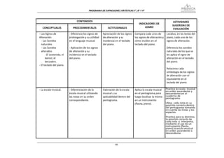 PROGRAMA DE EXPRESIONES ARTÍSTICAS 7°, 8° Y 9° 



                                  CONTENIDOS                                                                                ACTIVIDADES 
                                                                                          INDICADORES DE 
                                                                                                                           SUGERIDAS DE 
   CONCEPTUALES                PROCEDIMENTALES                ACTITUDINALES                   LOGRO 
                                                                                                                            EVALUACIÓN 
‐ Los Signos de             ‐ Diferencia los signos de    Apreciación de los signos    Compara cada unos de            Localiza, en las teclas del 
Alteración:                 prolongación y su utilidad    de alteración y su           los signos de alteración y      piano, cada uno de los 
  ‐ Los Sonidos             en el lenguaje musical.       incidencia en el teclado     cómo inciden en el              signos de alteración. 
  naturales                                               del piano.                   teclado del piano.               
  ‐ Los Sonidos             ‐ Aplicación de los signos                                                                 Diferencia los sonidos 
  alterados                 de alteración y su                                                                         naturales de los que se 
      ‐ El sostenido, el    incidencia en el teclado                                                                   les aplica el signo de 
      bemol, el             del piano.                                                                                 alteración en el teclado 
      becuadro.                                                                                                        del piano. 
‐ El teclado del piano.                                                                                                 
                                                                                                                       Relaciona cada 
                                                                                                                       simbología de los signos 
                                                                                                                       de alteración con el 
                                                                                                                       equivalente en el 
                                                                                                                       teclado del piano. 
                                                                                                                        
‐ La escala musical.        ‐ Diferenciación de la        Valoración de la escala      Aplica la escala musical      Practica la escala  musical 
                                                                                                                     en orden ascendente y 
                            escala musical utilizando     musical y su                 en el pentagrama para         descendente en el 
                            las notas en su orden         aplicabilidad dentro del     luego localizar la misma      cuaderno de 
                                                                                                                     pentagrama. 
                            correspondiente.              pentagrama.                  en un instrumento              
                                                                                       (flauta, piano).              Ubica  cada nota en su 
                                                                                                                     posición correcta dentro 
                                                                                                                     del pentagrama tomando 
                                                                                                                     en cuenta las líneas y los 
                                                                                                                     espacios. 
                                                                                                                      
                                                                                                                     Practica para su dominio, 
                                                                                                                     la posición correcta de 
                                                                                                                     cada nota  e  interpreta, 
                                                                                                                     mediante el uso de un 
                                                                                                                     instrumento (flauta, 
                                                                                                                     piano) la escala musical 
                                                                                                                     en orden ascendente o 
                                                                                                                     descendente. 



                                                                     66
 