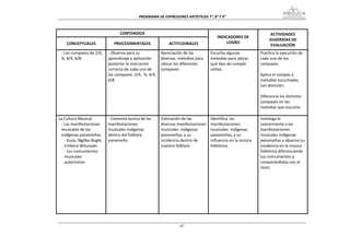 PROGRAMA DE EXPRESIONES ARTÍSTICAS 7°, 8° Y 9° 



                                 CONTENIDOS                                                                            ACTIVIDADES 
                                                                                         INDICADORES DE 
                                                                                                                      SUGERIDAS DE 
    CONCEPTUALES              PROCEDIMENTALES                 ACTITUDINALES                  LOGRO 
                                                                                                                       EVALUACIÓN 
 ‐ Los compases de 2/4,    ‐ Observa para su              Apreciación de las          Escucha algunas            Practica la ejecución de 
 ¾, 4/4, 6/8.              aprendizaje y aplicación       diversas  melodías para     melodías para ubicar       cada uno de los 
                           posterior la marcación         ubicar los diferentes       qué tipo de compás         compases. 
                           correcta de cada uno de        compases                    utiliza.                    
                           los compases :2/4,  ¾, 4/4,                                                           Aplica el compás a 
                           6/8                                                                                   melodías escuchadas 
                                                                                                                 con atención. 
                                                                                                                  
                                                                                                                 Diferencia los distintos 
                                                                                                                 compases en las 
                                                                                                                 melodías que escuche. 

La Cultura Musical.        ‐ Comenta acerca de las        Valoración de las           Identifica  las            Investiga lo  
 ‐ Las manifestaciones     manifestaciones                diversas manifestaciones    manifestaciones            concerniente a las 
 musicales de los          musicales indígenas            musicales  indígenas        musicales  indígenas       manifestaciones 
 indígenas panameños.      dentro del folklore            panameñas, y su             panameñas, y su            musicales indígenas 
   ‐ Kuna, Ngöbe‐Buglé,    panameño.                      incidencia dentro de        influencia en la música    panameñas y observa su 
   Emberá‐Wounaán.                                        nuestro folklore.           folklórica.                incidencia en la música 
   ‐ Los instrumentos                                                                                            folklórica diferenciando 
   musicales                                                                                                     sus instrumentos y 
   autóctonos.                                                                                                   comparándolos con el 
                                                                                                                 resto.  
                                                                                                                  
                                                                                                                  
                                                                                                                  
                                                                                                                  
                                                                                                                  
                                                                                                                  
                                                                                                                  
                                                                                                                  


                                                                    67
 