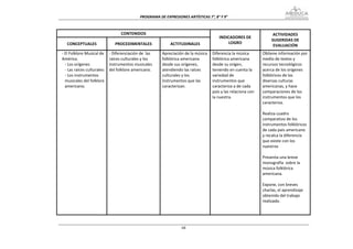 PROGRAMA DE EXPRESIONES ARTÍSTICAS 7°, 8° Y 9° 



                                   CONTENIDOS                                                                         ACTIVIDADES 
                                                                                        INDICADORES DE 
                                                                                                                     SUGERIDAS DE 
   CONCEPTUALES                 PROCEDIMENTALES               ACTITUDINALES                 LOGRO 
                                                                                                                      EVALUACIÓN 
‐ El Folklore Musical de     ‐ Diferenciación de  las    Apreciación de la música    Diferencia la música        Obtiene información por 
América.                     raíces culturales y los     folklórica americana        folklórica americana        medio de textos y 
  ‐ Los orígenes             instrumentos musicales      desde sus orígenes,         desde su origen,            recursos tecnológicos 
  ‐ Las raíces culturales:   del folklore americano.     atendiendo las raíces       teniendo en cuenta la       acerca de los orígenes 
  ‐ Los instrumentos                                     culturales y los            variedad de                 folklóricos de las 
  musicales del folklore                                 instrumentos que las        instrumentos que            diversas culturas 
  americano.                                             caracterizan.               caracteriza a de cada       americanas, y hace 
                                                                                     país y las relaciona con    comparaciones de los 
                                                                                     la nuestra.                 instrumentos que los 
                                                                                                                 caracteriza. 
                                                                                                                  
                                                                                                                 Realiza cuadro 
                                                                                                                 comparativo de los 
                                                                                                                 instrumentos folklóricos 
                                                                                                                 de cada país americano 
                                                                                                                 y recalca la diferencia 
                                                                                                                 que existe con los 
                                                                                                                 nuestros  
                                                                                                                  
                                                                                                                 Presenta una breve 
                                                                                                                 monografía  sobre la 
                                                                                                                 música folklórica 
                                                                                                                 americana. 
                                                                                                                  
                                                                                                                 Expone, con breves 
                                                                                                                 charlas, el aprendizaje 
                                                                                                                 obtenido del trabajo 
                                                                                                                 realizado.  
                                                                                                                  
                                                                                                                  


                                                                    68
 