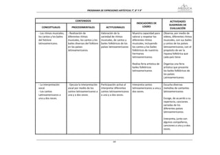 PROGRAMA DE EXPRESIONES ARTÍSTICAS 7°, 8° Y 9° 



                                  CONTENIDOS                                                                            ACTIVIDADES 
                                                                                            INDICADORES DE 
                                                                                                                       SUGERIDAS DE 
  CONCEPTUALES                PROCEDIMENTALES                  ACTITUDINALES                    LOGRO 
                                                                                                                        EVALUACIÓN 
‐ Los ritmos musicales,    ‐ Realización de                Valoración de la             Muestra capacidad para    Observa, por medio de 
los cantos y los bailes    diferentes ritmos               variedad de ritmos           valorar y respetar los    vídeos, diferentes ritmos 
del folclore               musicales, los cantos y los     musicales, de cantos y       diferentes ritmos         musicales, con sus bailes 
latinoamericano.           bailes diversos del folklore    bailes folklóricos de los    musicales, incluyendo     y cantos de los países 
                           en los países                   países latinoamericanos      los cantos y los bailes   latinoamericanos, con el 
                           latinoamericanos.                                            folklóricos de nuestros   propósito de ver la 
                                                                                        hermanos                  riqueza folklórica que 
                                                                                        latinoamericanos.         cada país tiene 
                                                                                                                   
                                                                                        Realiza feria artística de 
                                                                                                                  Organiza una feria 
                                                                                        bailes folklóricos        artística que presente 
                                                                                        latinoamericanos          los bailes folklóricos de 
                                                                                                                  los países 
                                                                                                                  Latinoamericanos. 
                                                                                                                   
‐ La interpretación        ‐ Ejecuta la interpretación     Participación activa al      Interpreta cantos         Escucha diversas 
vocal.                     vocal por medio de los          interpretar diferentes       latinoamericanos a una y  melodías de cantantes 
‐ Los cantos               cantos latinoamericanos a       cantos latinoamericanos      dos voces.                latinoamericanos 
Latinoamericanos a         una y a dos voces.              a una y a dos voces.                                    
una y dos voces.                                                                                                  Escoge, de acuerdo a su 
                                                                                                                  repertorio, canciones 
                                                                                                                  variadas de los 
                                                                                                                  diferentes países 
                                                                                                                  latinoamericanos. 
                                                                                                                   
                                                                                                                  Interpreta, junto con 
                                                                                                                  algunos compañeros, 
                                                                                                                  canciones a una y a dos 
                                                                                                                  voces. 
                                                                                                                   


                                                                      69
 
