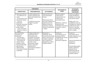 PROGRAMA DE EXPRESIONES ARTÍSTICAS 7°, 8° Y 9° 



                                  CONTENIDOS                                                                        ACTIVIDADES 
                                                                                         INDICADORES DE 
                                                                                                                   SUGERIDAS DE 
    CONCEPTUALES               PROCEDIMENTALES               ACTITUDINALES                   LOGRO 
                                                                                                                    EVALUACIÓN 
La Apreciación Musical.     ‐ Realiza audiciones de      Valoración de la voz         Muestra respeto e      Practica sus registros 
  ‐ Las audiciones y los    cantos utilizando como       como instrumento             interés hacia la       vocales atendiendo y 
  cantos.                   único instrumento la voz     musical.                     utilización de la voz  cuidando  su voz como 
  ‐ La voz humana como      humana.                                                   humana como            instrumento musical. 
  instrumento musical.                                   Diferenciación de las        instrumento vocal.      
  ‐ La voz y su             ‐ Clasifica las voces que    voces que componen los                              Integra, junto a sus 
  clasificación:            integran los grupos          grupos de coros con          Diferencia y  valora las 
                                                                                                             compañeros, coros con 
  femeninas, masculinas.    vocales.                     registros femeninos,         diferentes voces       el propósito de  observar 
  ‐ Clasificación de los                                 masculinos, mixtos al        clasificadas en femenina, 
                                                                                                             la diferencia de voces 
  grupos vocales:                                        realizar la inerpretación    masculina,  mixta y a  femenina, masculina, 
    ‐ Coros: masculinos,                                 a  capella.                  capella.               mixta  al escucharla en 
    femeninos, mixtos, a                                                                                     canto a capella. 
    capella.                                                                                                  
Los instrumentos            ‐ Elabora listado de la      Apreciación  y            Clasifica los             Localiza los 
musicales y su              clasificación de los         clasificación  de los     instrumentos de una       instrumentos que se 
clasificación.              instrumentos que             instrumentos de cuerda,  orquesta sinfónica         pueden observar en una 
  ‐ Secciones de la         componen la orquesta         viento,  percusión y los  ubicándolos por sección:  orquesta sinfónica. 
  orquesta sinfónica.       sinfónica, ubicando los      invitados o especiales    cuerda, viento,            
  ‐ Instrumentos de         mismos de acuerdo a la       que se observan en        percusión y especiales.   Lista los instrumentos de 
  Cuerdas, Viento           sección a la que             agrupaciones ,como la                               acuerdo a su 
  (madera y metal),         pertenecen (cuerda,          orquesta sinfónica                                  clasificación. 
  Percusión (de sonido      viento y percusión,                                                               
  determinado e             además de los                                                                    Presenta dibujo gráfico 
  indeterminado),           instrumentos invitados o                                                         donde se observe la 
  instrumentos invitados    especiales).                                                                     ubicación de los 
  o especiales.                                                                                              diferentes grupos de 
                                                                                                             instrumentos en una 
                                                                                                             orquesta sinfónica. 
                                                                                                              
                                                                                                              


                                                                   70
 