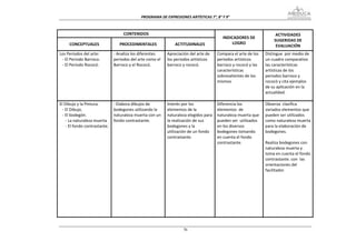 PROGRAMA DE EXPRESIONES ARTÍSTICAS 7°, 8° Y 9° 



                                     CONTENIDOS                                                                         ACTIVIDADES 
                                                                                            INDICADORES DE 
                                                                                                                       SUGERIDAS DE 
     CONCEPTUALES                  PROCEDIMENTALES               ACTITUDINALES                  LOGRO 
                                                                                                                        EVALUACIÓN 
Los Periodos del arte:          ‐ Analiza los diferentes     Apreciación del arte de     Compara el arte de los    Distingue  por medio de 
 ‐ El Periodo Barroco.          periodos del arte como el    los periodos artísticos     periodos artísticos       un cuadro comparativo 
 ‐ El Período Rococó.           Barroco y el Rococó.         barroco y rococó.           barroco y rococó y las    las características 
                                                                                         características           artísticas de los 
                                                                                         sobresalientes de los     periodos barroco y 
                                                                                         mismos                    rococó y cita ejemplos 
                                                                                                                   de su aplicación en la 
                                                                                                                   actualidad. 
                                                                                                                    
El Dibujo y la Pintura.         ‐ Elabora dibujos de         Interés por los             Diferencia los            Observa  clasifica 
  ‐ El Dibujo.                  bodegones utilizando la      elementos de la             elementos  de             variados elementos que 
  ‐ El bodegón.                 naturaleza muerta con un     naturaleza elegidos para    naturaleza muerta que     pueden ser utilizados 
    ‐ La naturaleza muerta      fondo contrastante.          la realización de sus       pueden ser  utilizados    como naturaleza muerta 
    ‐ El fondo contrastante.                                 bodegones y la              en los diversos           para la elaboración de 
                                                             utilización de un fondo     bodegones tomando         bodegones. 
                                                             contrastante.               en cuenta el fondo         
                                                                                         contrastante.             Realiza bodegones con 
                                                                                                                   naturaleza muerta y 
                                                                                                                   toma en cuenta el fondo 
                                                                                                                   contrastante. con  las 
                                                                                                                   orientaciones del 
                                                                                                                   facilitador.  
                                                                                                                    
                                                                                                                    
                                                                                                                    
                                                                                                                    
                                                                                                                    
                                                                                                                    
                                                                                                                    
                                                                                                                    


                                                                     76
 