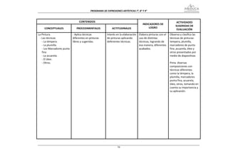 PROGRAMA DE EXPRESIONES ARTÍSTICAS 7°, 8° Y 9° 



                                 CONTENIDOS                                                                       ACTIVIDADES 
                                                                                     INDICADORES DE 
                                                                                                                 SUGERIDAS DE 
     CONCEPTUALES              PROCEDIMENTALES             ACTITUDINALES                 LOGRO 
                                                                                                                  EVALUACIÓN 
La Pintura.                ‐ Aplica técnicas           Interés en la elaboración  Elabora pinturas con el    Observa y clasifica las 
 ‐ Las técnicas            diferentes en pinturas      de pinturas aplicando      uso de distintas           técnicas de pinturas: 
   ‐ La témpera.           libres y sugeridas.         deferentes técnicas.       técnicas, logrando de      tempera, plumilla, 
   ‐ La plumilla.                                                                 esa manera, diferentes     marcadores de punta 
   ‐ Los Marcadores punta                                                         acabados.                  fina ,acuarela, óleo y 
   fina                                                                                                      otros presentados por 
   ‐ La acuarela.                                                                                            medio de diapositivas 
   ‐ El óleo.                                                                                                 
   ‐ Otros.                                                                                                  Pinta  diversas 
                                                                                                             composiciones con 
                                                                                                             técnicas diferentes 
                                                                                                             como la témpera, la 
                                                                                                             plumilla, marcadores 
                                                                                                             punta fina, acuarela, 
                                                                                                             óleo, otros, tomando en 
                                                                                                             cuenta su importancia y 
                                                                                                             su aplicación. 
                                                                                                              
                                                                                                              
                                                                                                              
                                                                                                              
                                                                                                              
                                                                                                              
                                                                                                              
                                                                                                              
                                                                                                              
                                                                                                              
                                                                                                              
                                                                                                              
                                                                                                              


                                                                79
 