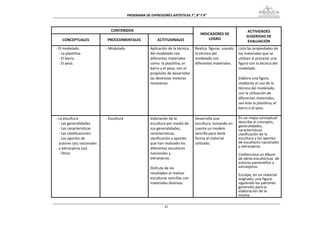 PROGRAMA DE EXPRESIONES ARTÍSTICAS 7°, 8° Y 9° 



                                CONTENIDOS                                                                             ACTIVIDADES 
                                                                                        INDICADORES DE 
                                                                                                                      SUGERIDAS DE 
    CONCEPTUALES              PROCEDIMENTALES                ACTITUDINALES                  LOGRO 
                                                                                                                       EVALUACIÓN 
‐ El modelado.               ‐ Modelado                  Aplicación de la técnica    Realiza  figuras  usando    Lista las propiedades de 
  ‐ La plastilina.                                       del modelado con            la técnica del              los materiales que se 
  ‐ El barro.                                            diferentes materiales       modelado con                utilizan al procesar una 
  ‐ El yeso.                                             como  la plastilina, el     diferentes materiales.      figura con la técnica del 
                                                         barro y el yeso, con el                                 modelado  
                                                         propósito de desarrollar                                 
                                                         las destrezas motoras                                   Elabora una figura 
                                                         necesarias.                                             mediante el uso de la 
                                                                                                                 técnica del modelado, 
                                                                                                                 con la utilización de 
                                                                                                                 diferentes materiales, 
                                                                                                                 sea éste la plastilina, el 
                                                                                                                 barro o el yeso. 
                                                                                                                  
‐ La escultura               ‐ Escultura                 Valoración de la            Desarrolla una              En un mapa conceptual 
  ‐ Las generalidades                                    escultura por medio de      escultura, tomando en       describe el concepto, 
                                                                                                                 generalidades, 
  ‐ Las características                                  sus generalidades,          cuenta un modelo            características 
  ‐ Las clasificaciones                                  características,            sencillo para darle         clasificación de la 
  ‐ Los aportes de                                       clasificación y aportes     forma al material           escultura y los aportes 
  autores (as) nacionales                                que han realizado los       utilizado.                  de escultores nacionales 
  y extranjeros (as)                                     diferentes escultores                                   y extranjeros. 
                                                                                                                  
  ‐ Otros                                                nacionales y                                            Confecciona un álbum 
                                                         extranjeros.                                            de obras escultóricas  de 
                                                                                                                 autores panameños y 
                                                         Disfrute de los                                         extranjeros. 
                                                                                                                  
                                                         resultados al realizar                                  Esculpe, en un material 
                                                         esculturas sencillas con                                asignado, una figura 
                                                         materiales diversos.                                    siguiendo los patrones 
                                                                                                                 generales para la 
                                                                                                                 elaboración de la 
                                                                                                                 misma.

                                                                  81
 