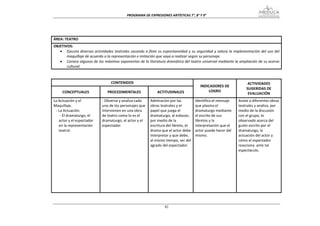 PROGRAMA DE EXPRESIONES ARTÍSTICAS 7°, 8° Y 9° 


 

ÁREA: TEATRO 
OBJETIVOS: 
   • Ejecuta diversas actividades teatrales sacando a flote su espontaneidad y su seguridad y valora la implementación del uso del 
       maquillaje de acuerdo a la representación e imitación que vaya a realizar según su personaje. 
   • Conoce algunos de los máximos exponentes de la literatura dramática del teatro universal mediante la ampliación de su acervo 
       cultural. 
 

                                 CONTENIDOS                                                                         ACTIVIDADES 
                                                                                         INDICADORES DE 
                                                                                                                   SUGERIDAS DE 
     CONCEPTUALES              PROCEDIMENTALES               ACTITUDINALES                   LOGRO 
                                                                                                                    EVALUACIÓN 
La Actuación y el           ‐ Observa y analiza cada     Admiración por las           Identifica el mensaje    Asiste a diferentes obras 
Maquillaje.                 uno de los personajes que    obras teatrales y el         que plasma el            teatrales y analiza, por 
 ‐ La Actuación.            intervienen en una obra      papel que juega el           dramaturgo mediante      medio de la discusión 
    ‐ El dramaturgo, el     de teatro como lo es el      dramaturgo, al esbozar,      el escrito de sus        con el grupo, lo 
   actor y el espectador    dramaturgo, el actor y el    por medio de la              libretos y la            observado acerca del 
   en la representación     espectador.                  escritura del libreto, el    interpretación que el    guión escrito por el 
   teatral.                                              drama que el actor debe      actor puede hacer del    dramaturgo, la 
                                                         interpretar y que debe,      mismo.                   actuación del actor y 
                                                         al mismo tiempo, ser del                              cómo el espectador 
                                                         agrado del espectador.                                reacciona  ante tal 
                                                                                                               espectáculo. 
                                                                                                                
                                                                                                                
                                                                                                                
                                                                                                                
                                                                                                                
                                                                                                                
                                                                                                                
                                                                                                                



                                                                  82
 