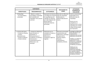 PROGRAMA DE EXPRESIONES ARTÍSTICAS 7°, 8° Y 9° 



                                     CONTENIDOS                                                                              ACTIVIDADES 
                                                                                               INDICADORES DE 
                                                                                                                            SUGERIDAS DE 
       CONCEPTUALES                PROCEDIMENTALES                 ACTITUDINALES                   LOGRO 
                                                                                                                             EVALUACIÓN 
    ‐ El Maquillaje.            ‐ Observa  y evalúa  la        Apreciación del dominio      Describe los diferentes    Lista las características 
      ‐ Con naturalidad y       naturalidad y creatividad      y el trabajo que requiere    tipos de maquillajes       observadas en los 
      creatividad.              de los detalles del            el maquillaje para ser       observados en              diferentes tipos de 
                                maquillaje  de los actores     realizado con destreza       determinada obra de        maquillajes. 
                                y actrices                     por cada integrante del      teatro.                     
                                                               grupo teatral al                                        Discute con sus 
                                                               representar diversos                                    compañeros, la 
                                                               personajes.                                             importancia de un buen 
                                                                                                                       maquillaje para resaltar 
                                                                                                                       la figura del personaje 
                                                                                                                       que representa. 

    La historia del teatro.     ‐ Compara los diferentes       Admiración por la            Resume las principales     Investiga los diferentes 
     ‐ El teatro en Panamá.     tipos de teatro: el            variedad en el teatro al     características que        tipos de teatros y sus 
                                                                                                                       características 
     ‐ El teatro                panameño, el                   reconocer las                diferencian y asemejan     relevantes que los hace 
     latinoamericano.           latinoamericano, el            diferencias y                el teatro de los           diferentes uno del otro. 
     ‐ El teatro occidental.    occidental y el oriental, y    semejanzas, según las        distintos lugares:          
     ‐ El teatro oriental.      menciona las c                 regiones.                    Panamá,                    Clasifica  en cuadro las 
                                características que los                                     Latinoamérica,             características que 
                                                                                                                       diferencian  y asemejan 
                                diferencian y  los                                          Occidente y Oriente.       al teatro panameño, el 
                                asemejan                                                                               latinoamericano, el 
                                                                                                                       occidental y el oriental. 
                                                                                                                        
                                                                                                                       Debate con sus 
                                                                                                                       compañeros las 
                                                                                                                       diferencias existentes 
                                                                                                                       en las obras teatrales de 
                                                                                                                       los distintos lugares: 
                                                                                                                       Panamá, Latinoamérica, 
                                                                                                                       Occidente y Oriente.  
                                                                                                                        
 

                                                                        83
 