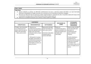 PROGRAMA DE EXPRESIONES ARTÍSTICAS 7°, 8° Y 9° 


ÁREA: DANZA 
OBJETIVOS: 
   • Ejecuta  mediante  la  práctica,  las  diferentes  combinaciones  de  pasos  y  ejercicios  propios  del  ballet  a  un  nivel  intermedio 
       aplicando la flexibilidad y el trabajo muscular con la constancia en sus movimientos dinámicos y dirigidos. 
   • Reconoce los diferentes tipos de vestuarios y bailes implementados en cada baile de salón, incluyendo la danza de Corpus Cristi 
       y reconoce las ventajas, que en el desarrollo humano ofrece la danza como tal. 
   • Diferencia la variedad de vestuarios que ostentan la danza moderna y el ballet. 
 

                                    CONTENIDOS                                                                               ACTIVIDADES 
                                                                                               INDICADORES DE 
                                                                                                                            SUGERIDAS DE 
     CONCEPTUALES                 PROCEDIMENTALES                  ACTITUDINALES                   LOGRO 
                                                                                                                             EVALUACIÓN 
El ballet  nivel intermedio    ‐ Diferencia las                Apreciación del ballet       Realiza las                Observa video de ballet 
Las combinaciones de           combinaciones de pasos y        nivel intermedio en la       combinaciones de los       nivel intermedio para 
pasos y ejercicios para el     ejercicios aplicados para el    barra, piso y centro         pasos y variedad en los    aprender las 
ballet nivel intermedio.       ballet nivel intermedio                                      ejercicios propios para    combinaciones de  
   − Barra, piso y centro      utilizando la barra, el piso    Interioriza la disciplina    el ballet nivel            pasos y destreza 
                               y el centro.                    necesaria para la            intermedio.                corporal 
                                                               práctica del ballet.                                     
                               ‐ Participación en grupos                                                               Practica individual o 
                               de ballet, practicando las                                                              grupalmente las 
                               combinaciones de pasos y                                                                combinaciones de pasos 
                               ejercicios de ballet nivel                                                              y ejercicios necesarios 
                               intermedio en la barra, el                                                              en el ballet nivel 
                               piso y el centro.                                                                       intermedio, ya sea, en la 
                                                                                                                       barra, en el piso o en el 
                                                                                                                       centro. 
                                                                                                                        
                                                                                                                        
                                                                                                                        
                                                                                                                        




                                                                        84
 