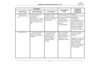 PROGRAMA DE EXPRESIONES ARTÍSTICAS 7°, 8° Y 9° 



                                   CONTENIDOS                                                                               ACTIVIDADES 
                                                                                           INDICADORES DE 
                                                                                                                           SUGERIDAS DE 
    CONCEPTUALES                 PROCEDIMENTALES                ACTITUDINALES                  LOGRO 
                                                                                                                            EVALUACIÓN 
‐ La escala musical.          ‐ Confecciona la escala       Apreciación del esfuerzo    Elabora la escala de Do,      Dibuja en el 
  ‐  La escala de Do, Fa y    musical en orden              al realizar la escala       Fa ( 3º y 4º línea) y Sol,    pentagrama, las escalas 
  Sol.                        ascendente o                  musical con cada una de     de manera ascendente          ascendentes y 
                              descendente con cada una      las claves: Do, Fa (3º y    y descendente,                descendentes 
                              de las claves: Do, Fa (en     4º línea) y Sol.            ubicando cada figura          correspondientes a las 
                              tercera y cuarta línea)  y                                en las líneas y los           claves de Do, Fa ( 3º y 4º 
                              Sol.                                                      espacios                      línea)  y Sol, utilizando 
                                                                                        correspondientes.             las líneas y los espacios 
                                                                                                                      existentes y agregando 
                                                                                                                      las líneas adicionales 
                                                                                                                      cuando así se requieran.

‐  El compás de 4/4.          ‐ Utiliza el compás de 4/4    Se esfuerza por marcar      Marca el compás de            Practica el compás de 
                              al escuchar el Himno          el compás de 4/4 al         4/4, al escuchar el           4/4 con la guía del 
                              Nacional o determinada        interpretar nuestro         Himno Nacional, y es          facilitador. 
                              melodía.                      Himno Nacional, y           capaz de aplicarlo             
                                                            aplicarlo también, al       también, en  otra             Dirige el Himno Nacional 
                                                            escuchar diversas           melodía que escuche           utilizando el compás de 
                                                            melodía.                                                  4/4, dominando sus 
                                                                                                                      movimientos que 
                                                                                                                      pueden ser aplicados, al 
                                                                                                                      diferenciar los acordes 
                                                                                                                      en otra melodía. 
                                                                                                                       
                                                                                                                       
                                                                                                                       
                                                                                                                       
                                                                                                                       
                                                                                                                       
                                                                                                                       


                                                                    87
 
