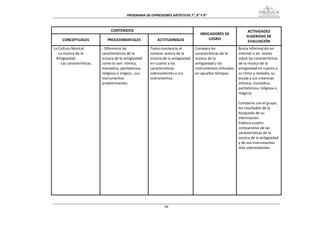 PROGRAMA DE EXPRESIONES ARTÍSTICAS 7°, 8° Y 9° 



                                  CONTENIDOS                                                                         ACTIVIDADES 
                                                                                       INDICADORES DE 
                                                                                                                    SUGERIDAS DE 
     CONCEPTUALES               PROCEDIMENTALES              ACTITUDINALES                 LOGRO 
                                                                                                                     EVALUACIÓN 
La Cultura Musical.          ‐ Diferencia las            Toma conciencia al         Compara las                Busca información en 
 ‐ La música de la           características de la       conocer acerca de la       características de la      internet o en  textos  
 Antigüedad.                 música de la antigüedad     música de la antigüedad    música de la               sobre las características 
   ‐ Las características.    como lo son: rítmica,       en cuanto a las            antigüedad y los           de la música de la 
                             monódica, pentatónica,      características            instrumentos utilizados    antigüedad en cuanto a 
                             religiosa o mágica , sus    sobresalientes y sus       en aquellos tiempos.       su ritmo y melodía, su 
                             instrumentos                instrumentos.                                         escala y sus creencias 
                             predominantes                                                                     (rítmica, monódica, 
                                                                                                               pentatónica, religiosa o 
                                                                                                               mágica). 
                                                                                                                
                                                                                                               Comparte con el grupo, 
                                                                                                               los resultados de la 
                                                                                                               búsqueda de su 
                                                                                                               información. 
                                                                                                               Elabora cuadro 
                                                                                                               comparativo de las 
                                                                                                               características de la 
                                                                                                               música de la antigüedad 
                                                                                                               y de sus instrumentos 
                                                                                                               más sobresalientes 
                                                                                                                
                                                                                                                
                                                                                                                
                                                                                                                
                                                                                                                
                                                                                                                
                                                                                                                
                                                                                                                
                                                                                                                


                                                                  88
 