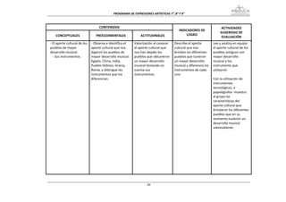 PROGRAMA DE EXPRESIONES ARTÍSTICAS 7°, 8° Y 9° 



                                    CONTENIDOS                                                                           ACTIVIDADES 
                                                                                          INDICADORES DE 
                                                                                                                        SUGERIDAS DE 
    CONCEPTUALES                  PROCEDIMENTALES               ACTITUDINALES                 LOGRO 
                                                                                                                         EVALUACIÓN 
‐ El aporte cultural de los    ‐ Observa e identifica el    Valorización al conocer    Describe el aporte          Lee y analiza en equipo 
pueblos de mayor               aporte cultural que nos      el aporte cultural que     cultural que nos            el aporte cultural de los 
desarrollo musical.            legaron los pueblos de       nos han dejado los         brindan los diferentes      pueblos antiguos con 
  ‐ Sus instrumentos.          mayor desarrollo musical:    pueblos que obtuvieron     pueblos que tuvieron        mayor desarrollo 
                               Egipto, China, India,        un mayor desarrollo        un mayor desarrollo         musical y los 
                               Pueblo Hebreo, Grecia,       musical teniendo en        musical y diferencia los    instrumento que 
                               Roma; y distingue los        cuenta sus                 instrumentos de cada        utilizaron 
                               instrumentos que los         instrumentos.              uno.                         
                               diferencian.                                                                        Con la utilización de  
                                                                                                                   instrumentos  
                                                                                                                   tecnológicos, o 
                                                                                                                   papelógrafos  muestra 
                                                                                                                   al grupo las 
                                                                                                                   características del 
                                                                                                                   aporte cultural que 
                                                                                                                   brindaron los diferentes 
                                                                                                                   pueblos que en su 
                                                                                                                   momento tuvieron un 
                                                                                                                   desarrollo musical 
                                                                                                                   sobresaliente. 
                                                                                                                    
                                                                                                                    
                                                                                                                    
                                                                                                                    
                                                                                                                    
                                                                                                                    
                                                                                                                    
                                                                                                                    
                                                                                                                    
                                                                                                                    


                                                                    89
 