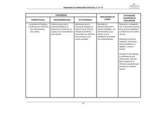 PROGRAMA DE EXPRESIONES ARTÍSTICAS 7°, 8° Y 9° 



                                 CONTENIDOS                                                                         ACTIVIDADES 
                                                                                        INDICADORES DE 
                                                                                                                   SUGERIDAS DE 
   CONCEPTUALES                PROCEDIMENTALES               ACTITUDINALES                  LOGRO 
                                                                                                                    EVALUACIÓN 
‐ La música de España y     ‐Analiza acerca de la        Admiración por la           Describe las             Desarrolla  monografía 
su influencia en América.   música española y su         música de España y la       características de la    con  ilustraciones acerca 
  ‐ Sus instrumentos        influencia  en América en    manera como ésta ha         música española,  sus    de la música española y  
  ‐ Sus cantos.             cuanto a sus instrumentos    influido en América,        instrumentos y sus       su influencia en nuestra 
                            y sus cantos.                incluyendo sus distintos    cantos, con el           cultura. 
                                                         instrumentos y sus          propósito  de ampliar     
                                                         cantos variados.            sus conocimientos.       Diferencia la música 
                                                                                                              española  al escuchar 
                                                                                                              varias melodías y su  
                                                                                                              legado a  nuestra 
                                                                                                              música 
                                                                                                               
                                                                                                              Comparte con el grupo, 
                                                                                                              lo relevante de esa 
                                                                                                              información, que nos 
                                                                                                              lleva a observar la  
                                                                                                              influencia española que 
                                                                                                              tenemos en nuestra 
                                                                                                              música. 
                                                                                                               
                                                                                                               
                                                                                                               
                                                                                                               
                                                                                                               
                                                                                                               
                                                                                                               
                                                                                                               
                                                                                                               
                                                                                                               
                                                                                                               


                                                                 90
 