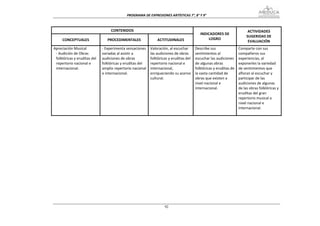 PROGRAMA DE EXPRESIONES ARTÍSTICAS 7°, 8° Y 9° 



                                     CONTENIDOS                                                                               ACTIVIDADES 
                                                                                              INDICADORES DE 
                                                                                                                             SUGERIDAS DE 
     CONCEPTUALES                 PROCEDIMENTALES                ACTITUDINALES                    LOGRO 
                                                                                                                              EVALUACIÓN 
Apreciación Musical            ‐ Experimenta sensaciones     Valoración, al escuchar       Describe sus                 Comparte con sus 
 ‐ Audición de Obras           variadas al asistir a         las audiciones de obras       sentimientos al              compañeros sus 
 folklóricas y eruditas del    audiciones de obras           folklóricas y eruditas del    escuchar las audiciones      experiencias, al 
 repertorio nacional e         folklóricas y eruditas del    repertorio nacional e         de algunas obras             exponerles la variedad 
 internacional.                amplio repertorio nacional    internacional,                folklóricas y eruditas de    de sentimientos que 
                               e internacional.              enriqueciendo su acervo       la vasta cantidad de         afloran al escuchar y 
                                                             cultural.                     obras que existen a          participar de las 
                                                                                           nivel nacional e             audiciones de algunas 
                                                                                           internacional.               de las obras folklóricas y 
                                                                                                                        eruditas del gran 
                                                                                                                        repertorio musical a 
                                                                                                                        nivel nacional e 
                                                                                                                        internacional. 
                                                                                                                         
 

 

                                  




                                                                      92
 