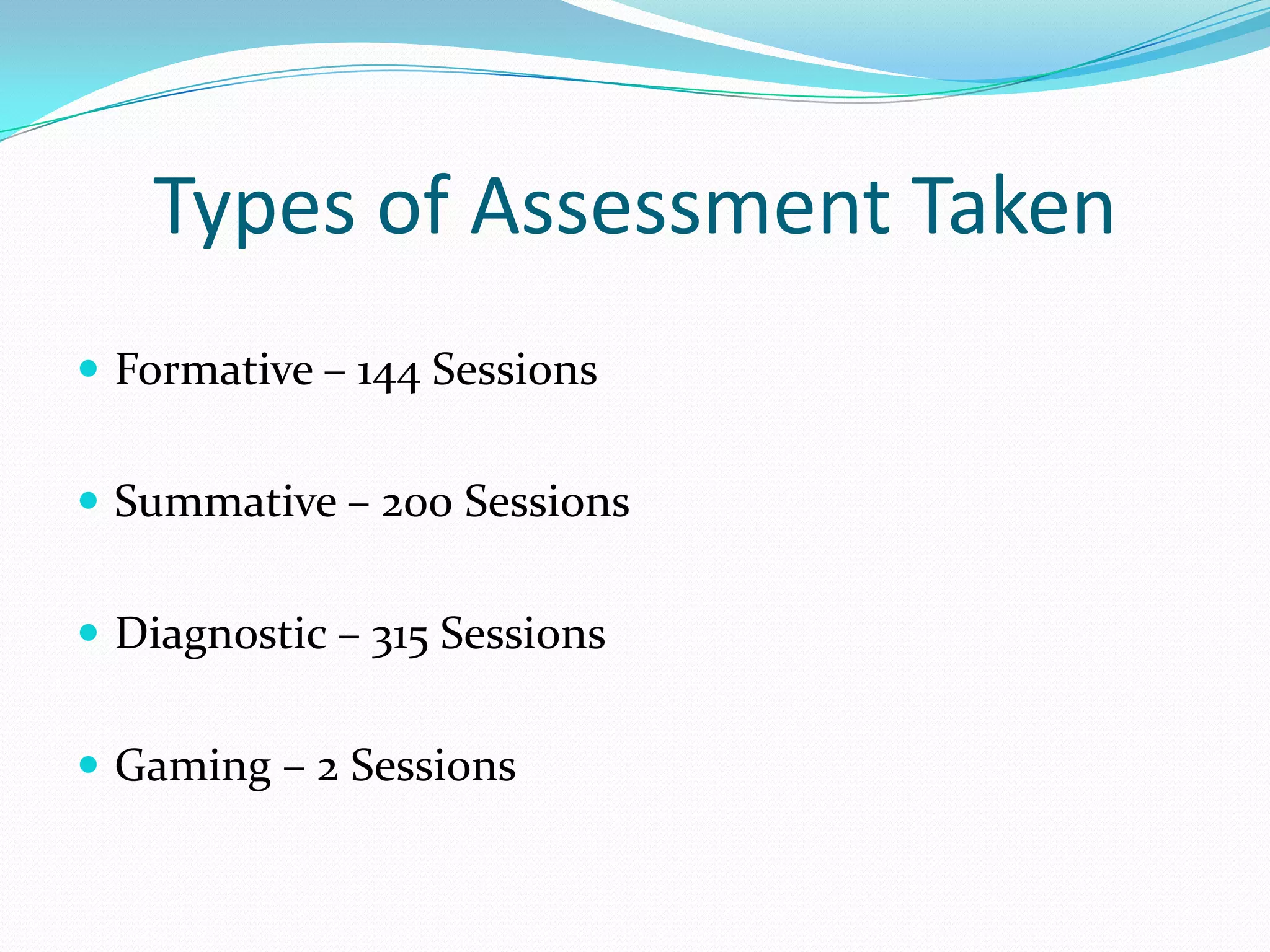 Types of Assessment TakenFormative – 144Sessions Summative – 200Sessions Diagnostic – 315Sessions Gaming – 2 Sessions