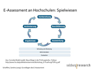 E-Assessment an Hochschulen: Spielwiesen Aus: Cornelia Rüdel (2008). Neue Wege in der Prüfungskultur. Folie10 http://www.his.de/publikation/seminar/Workshop_E-Pruefung/TOP15.pdf 