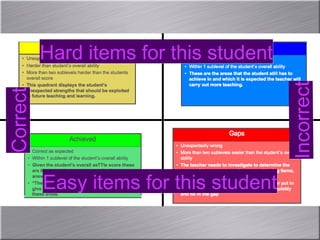 CorrectCorrect
IncorrectIncorrect
Hard items for this studentHard items for this student
Easy items for this studentEasy items for this student
 
