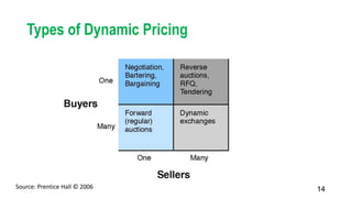 14
Types of Dynamic Pricing
Source: Prentice Hall © 2006
 