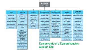 Components of a Comprehensive
Auction Site
 