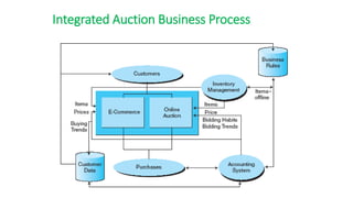 Integrated Auction Business Process
 