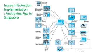 Issues in E-Auction
Implementation
: Auctioning Pigs in
Singapore
 