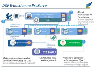 DGF E-auction на ProZorro
Центральна база даних
API
Біржа 1 Біржа 2 Біржа 3
Організатор
ProZorro
Участник
ФГВФО
•Відсутня ...