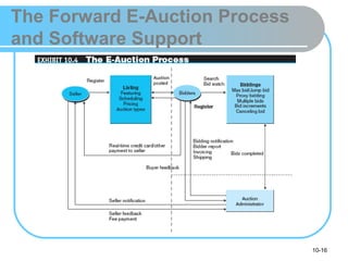 10-16
The Forward E-Auction Process
and Software Support
 