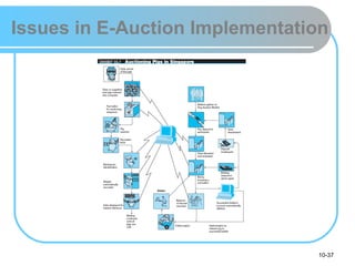10-37
Issues in E-Auction Implementation
 