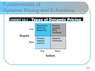 10-6
Fundamentals of
Dynamic Pricing and E-Auctions
 