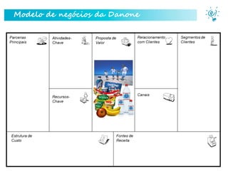 Modelo de negócios da Danone

Parceiro Master

 