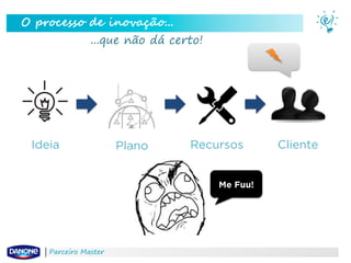 O processo de inovação...
...que não dá certo!

Ideia

Plano

Recursos

Me Fuu!

Parceiro Master

Cliente

 