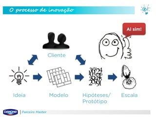 O processo de inovação

Ai sim!

Cliente

Ideia
Parceiro Master

Modelo

Hipóteses/
Protótipo

Escala

 