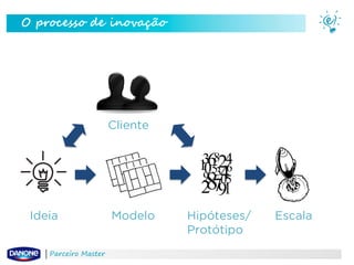 O processo de inovação

Cliente

Ideia
Parceiro Master

Modelo

Hipóteses/
Protótipo

Escala

 