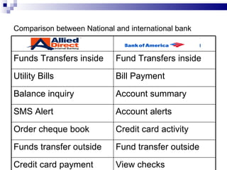 Comparison between National and international bank Funds Transfers inside Fund Transfers inside Utility Bills Bill Payment Balance inquiry Account summary SMS Alert Account alerts Order cheque book Credit card activity Funds transfer outside Fund transfer outside Credit card payment View checks 