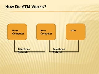 Bank
Computer
Host
Computer
ATM
Telephone
Network
Telephone
Network
How Do ATM Works?
 