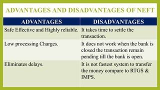 ADVANTAGES AND DISADVANTAGES OF NEFT
DISADVANTAGES
Safe Effective and Highly reliable. It takes time to settle the
transaction.
Low processing Charges. It does not work when the bank is
closed the transaction remain
pending till the bank is open.
Eliminates delays. It is not fastest system to transfer
the money compare to RTGS &
IMPS.
 