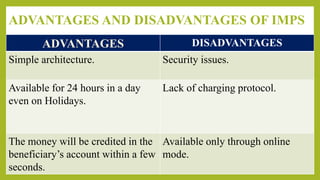 ADVANTAGES AND DISADVANTAGES OF IMPS
DISADVANTAGES
Simple architecture. Security issues.
Available for 24 hours in a day
even on Holidays.
Lack of charging protocol.
The money will be credited in the
beneficiary’s account within a few
seconds.
Available only through online
mode.
 