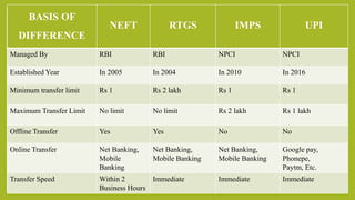 BASIS OF
DIFFERENCE
NEFT RTGS IMPS UPI
Managed By RBI RBI NPCI NPCI
Established Year In 2005 In 2004 In 2010 In 2016
Minimum transfer limit Rs 1 Rs 2 lakh Rs 1 Rs 1
Maximum Transfer Limit No limit No limit Rs 2 lakh Rs 1 lakh
Offline Transfer Yes Yes No No
Online Transfer Net Banking,
Mobile
Banking
Net Banking,
Mobile Banking
Net Banking,
Mobile Banking
Google pay,
Phonepe,
Paytm, Etc.
Transfer Speed Within 2
Business Hours
Immediate Immediate Immediate
 