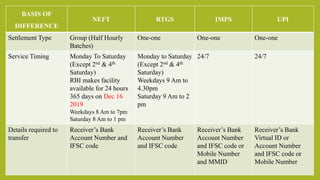 BASIS OF
DIFFERENCE
NEFT RTGS IMPS UPI
Settlement Type Group (Half Hourly
Batches)
One-one One-one One-one
Service Timing Monday To Saturday
(Except 2nd & 4th
Saturday)
RBI makes facility
available for 24 hours
365 days on Dec 16
2019
Weekdays 8 Am to 7pm
Saturday 8 Am to 1 pm
Monday to Saturday
(Except 2nd & 4th
Saturday)
Weekdays 9 Am to
4.30pm
Saturday 9 Am to 2
pm
24/7 24/7
Details required to
transfer
Receiver’s Bank
Account Number and
IFSC code
Receiver’s Bank
Account Number
and IFSC code
Receiver’s Bank
Account Number
and IFSC code or
Mobile Number
and MMID
Receiver’s Bank
Virtual ID or
Account Number
and IFSC code or
Mobile Number
 