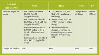 BASIS OF
DIFFERENCE
NEFT RTGS IMPS UPI
Service Charges for
sender
• For Transaction up to Rs
10,000 Rs 2.50
(+Applicable GST).
• For Transaction above Rs
10,000 up to Rs 1 lakh Rs 5
(+Applicable GST).
• For transaction above Rs
1,00,000 and up to Rs 2
lakh Rs 15 (+Applicable
GST).
• For transactions above Rs 2
lakh; Rs 25 (+Applicable
GST).
• 2,00,000/- to 5,00,000;
Rs 24.50/- (exclusive of
tax if any).
• Above Rs 500,000/- Rs
49.50/- (exclusive of tax,
if any).
• Bank may decide to
charge a lower rate but
cannot charge more than
the rates prescribed by
RBI.
Charges Based
on Banks.
Free as
of Now.
Charges for receiver Free. Free. Free. Free.
 