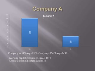 Company ACompany A’s CA equal 100. Company A’s CL equals 90Working capital percentage equals 111%Absolute working capital equals 10