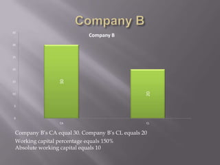 Company BCompany B’s CA equal 30. Company B’s CL equals 20Working capital percentage equals 150%Absolute working capital equals 10