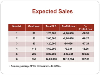 Expected Sales
Month4 Customer Total S.P. Profit/Loss %
Profit/Loss
1 30 1,20,000 -2,66,666 -68.96
2 50 2,00,000 -1,86,666 -48.27
3 80 3,20,000 -66,666 -17.24
4 115 4,60,000 73,334 18.96
5 200 8,00,000 4,13,334 106.89
6 350 14,00,000 10,13,334 262.06
• Assuming Average SP for 1 Consumer = Rs 4000/-
 