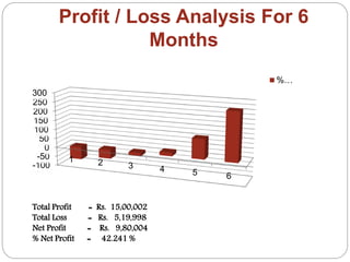 Profit / Loss Analysis For 6
Months
-100
-50
0
50
100
150
200
250
300
1 2 3 4 5 6
%…
Total Profit = Rs. 15,00,002
Total Loss = Rs. 5,19,998
Net Profit = Rs. 9,80,004
% Net Profit = 42.241 %
 