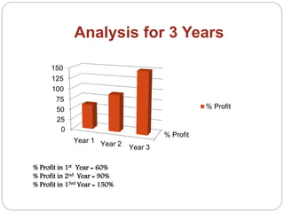 Analysis for 3 Years
% Profit
0
25
50
75
100
125
150
Year 1 Year 2 Year 3
% Profit
% Profit in 1st Year = 60%
% Profit in 2nd Year = 90%
% Profit in 13rd Year = 150%
 