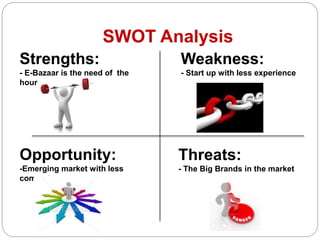 SWOT Analysis
Strengths:
- E-Bazaar is the need of the
hour
Weakness:
- Start up with less experience
Threats:
- The Big Brands in the market
Opportunity:
-Emerging market with less
competitor
 
