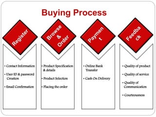 Buying Process
• Product Specification
& details
• Product Selection
• Placing the order
• Contact Information
• User ID & password
Creation
• Email Confirmation
• Online Bank
Transfer
• Cash On Delivery
• Quality of product
• Quality of service
• Quality of
Communication
• Courteousness
 