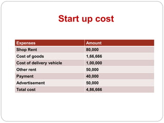 Start up cost
Expenses Amount
Shop Rent 80,000
Cost of goods 1,66,666
Cost of delivery vehicle 1,00,000
Other rent 50,000
Payment 40,000
Advertisement 50,000
Total cost 4,86,666
 